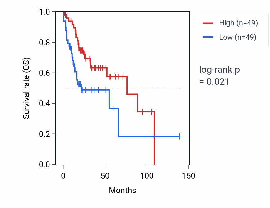 Kaplan&ndash;Meier survival curve for Regulation of secondary metabolic process pathway activity in HNSC.