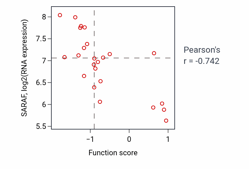 Per-sample scatter of Regulation of pentose-phosphate shunt activity vs SARAF in CNS.