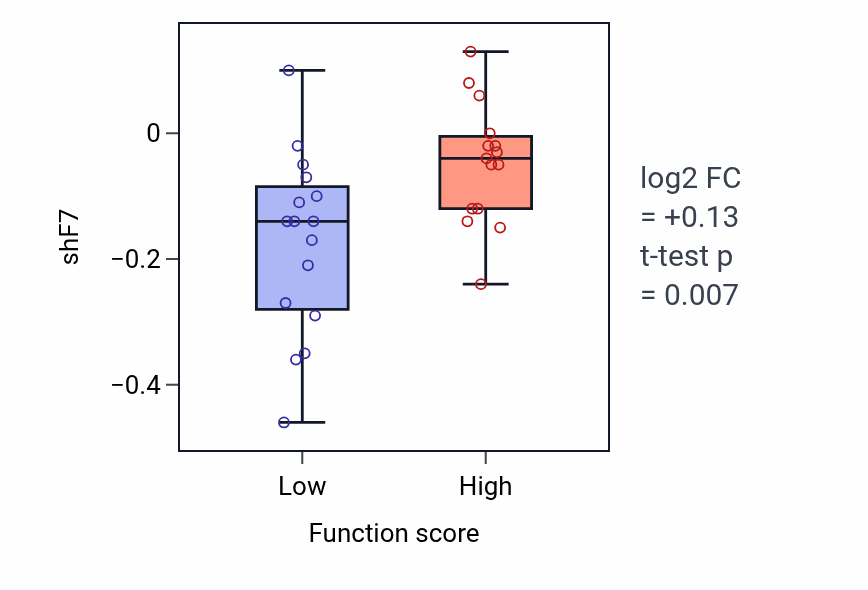 Box plot of F7 in Regulation of pentose-phosphate shunt-low vs -high samples in BREAST.
