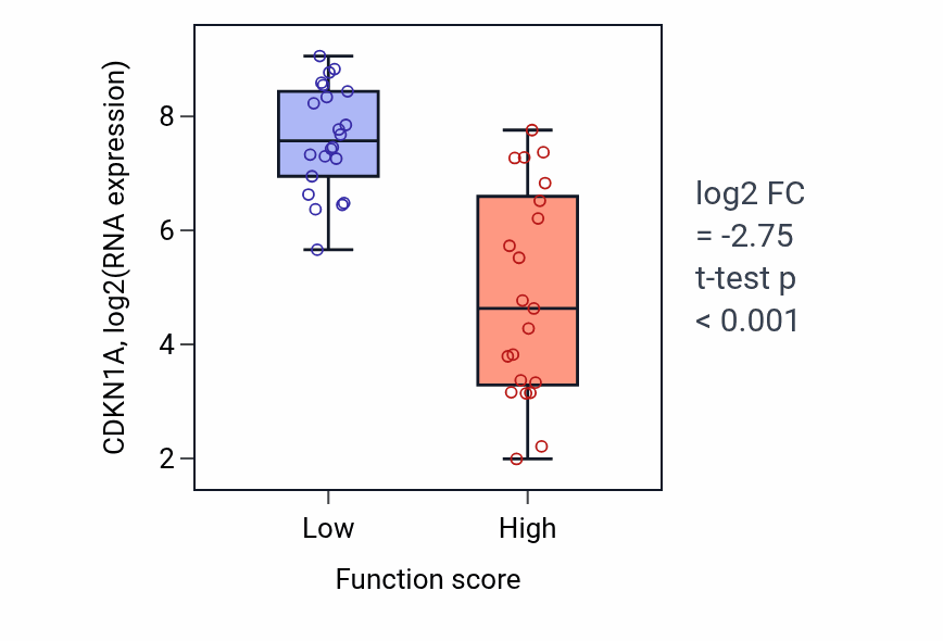 Box plot of CDKN1A in Regulation of pentose-phosphate shunt-low vs -high samples in SKIN.