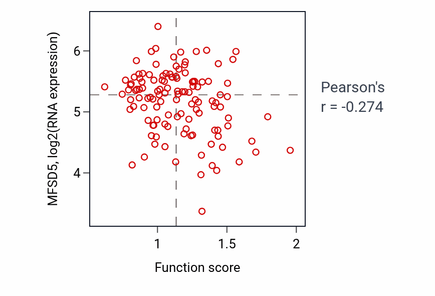 Per-sample scatter of Regulation of pentose-phosphate shunt activity vs MFSD5 in BRCA.