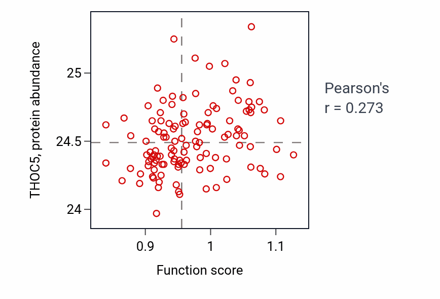 Per-sample scatter of Regulation of pentose-phosphate shunt activity vs THOC5 in BRCA.