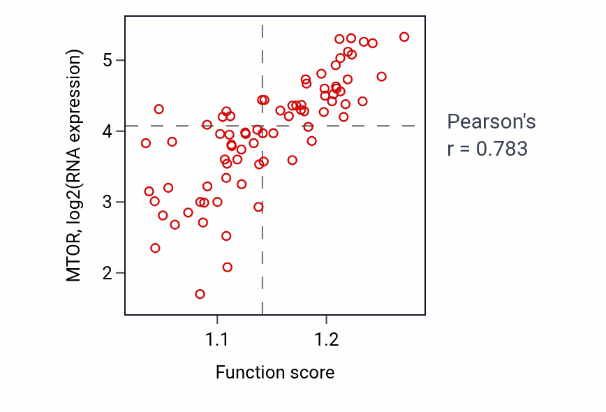 Per-sample scatter of Regulation of pentose-phosphate shunt activity vs MTOR in UVM.