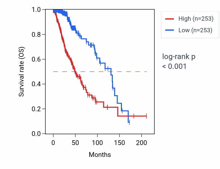 Kaplan&ndash;Meier survival curve for Regulation of pentose-phosphate shunt pathway activity in LGG: high vs low activity groups.