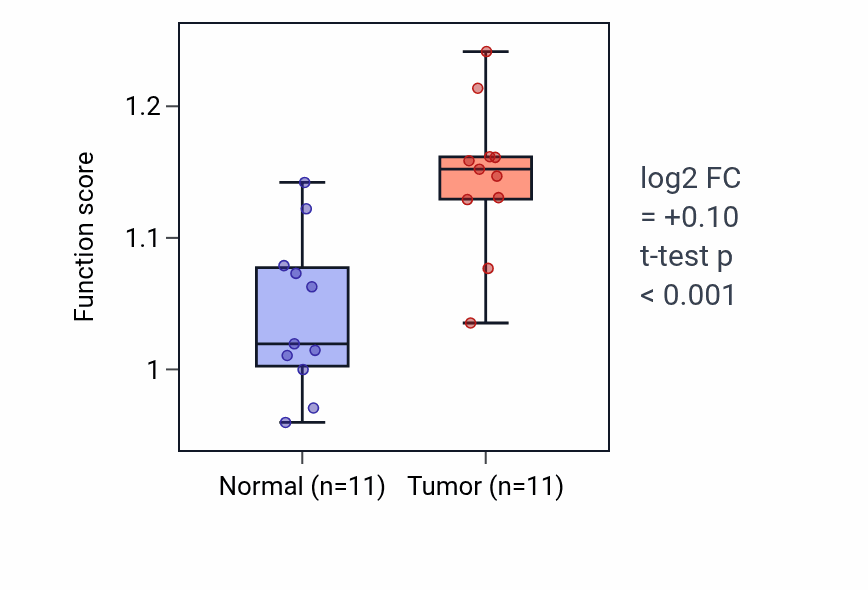 Tumor-vs-normal pathway-activity box plot for Regulation of pentose-phosphate shunt in UCEC.