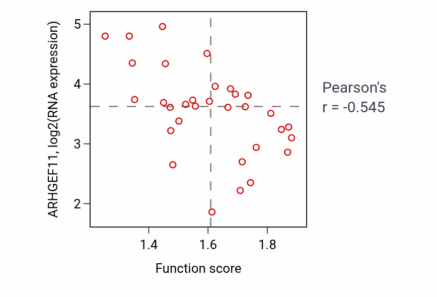 Per-sample scatter of Regulation of cellular respiration activity vs ARHGEF11 in OVARY.