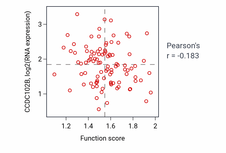 Per-sample scatter of Regulation of cellular respiration activity vs CCDC102B in COAD.