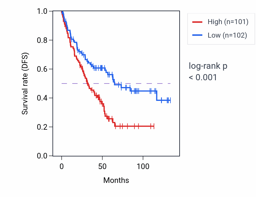 Kaplan&ndash;Meier survival curve for Regulation of cellular respiration pathway activity in KIRC: high vs low activity groups.