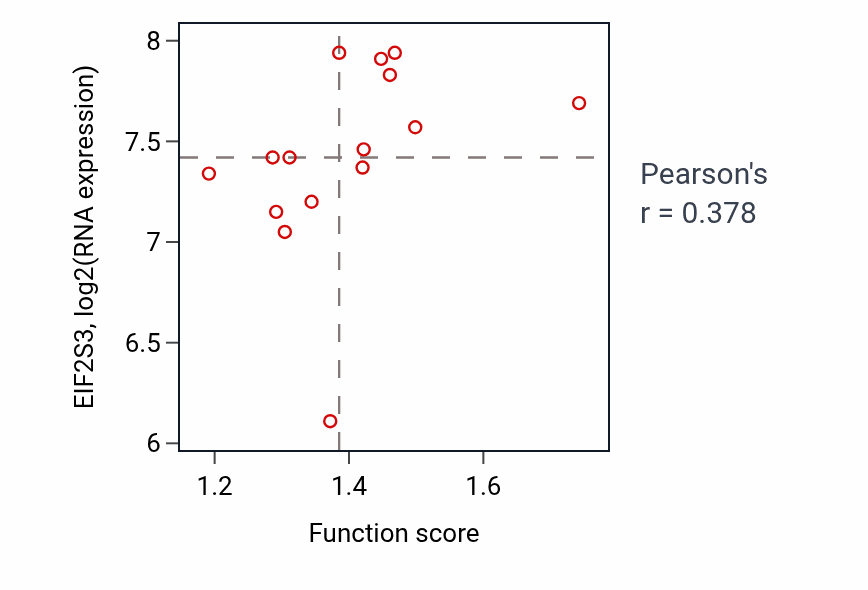 Per-sample scatter of Regulation of ATP-dependent activity activity vs EIF2S3 in BLOOD_Myeloma.
