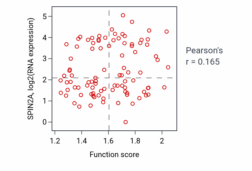 Per-sample scatter of Regulation of ATP-dependent activity activity vs SPIN2A in UCEC.