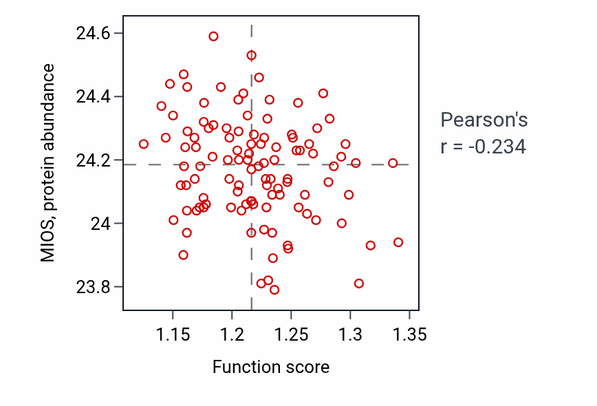 Per-sample scatter of Regulation of ATP-dependent activity activity vs MIOS in LSCC.