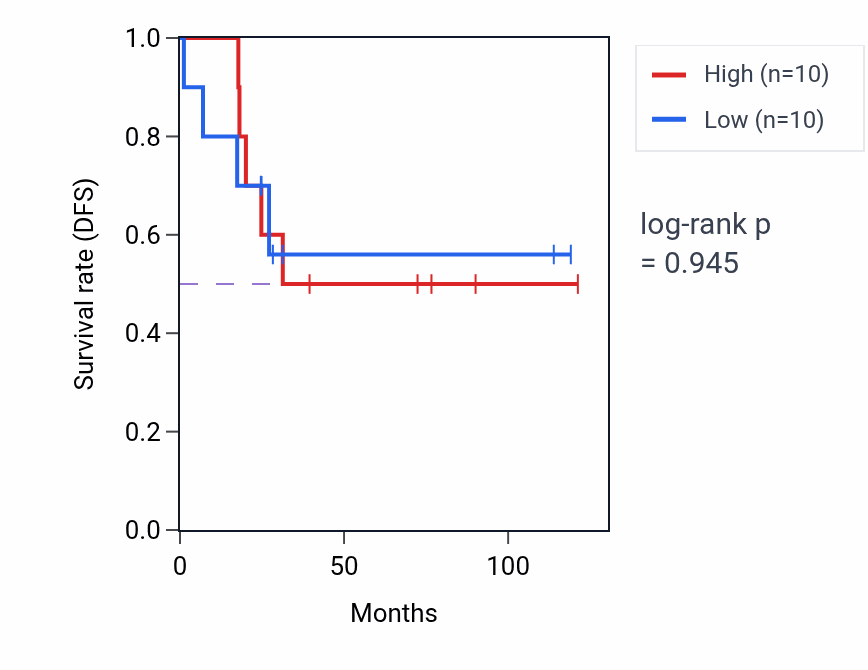 Kaplan&ndash;Meier survival curve for Regulation of ATP-dependent activity pathway activity in ACC: high vs low activity groups.