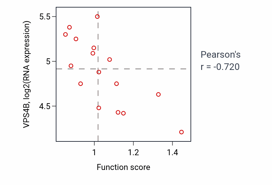 Per-sample scatter of Regulation of generation of precursor metabolites and energy activity vs VPS4B in URINARY_TRACT.