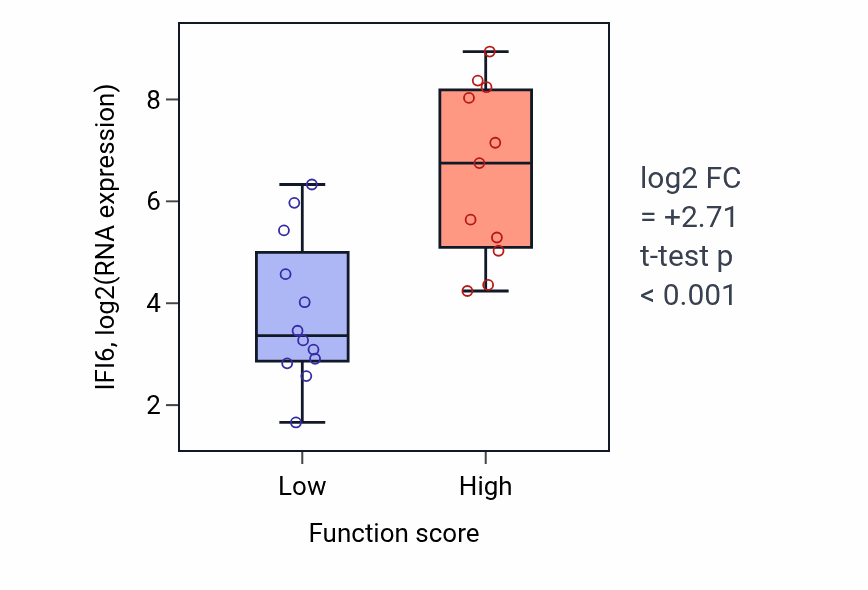 Box plot of IFI6 in Regulation of generation of precursor metabolites and energy-low vs -high samples in OESOPHAGUS.