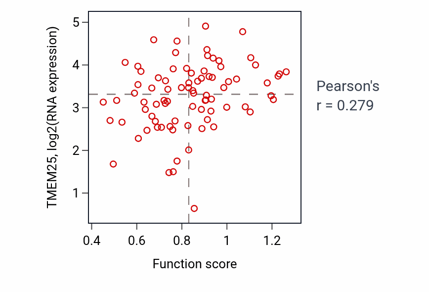 Per-sample scatter of Regulation of generation of precursor metabolites and energy activity vs TMEM25 in OV.