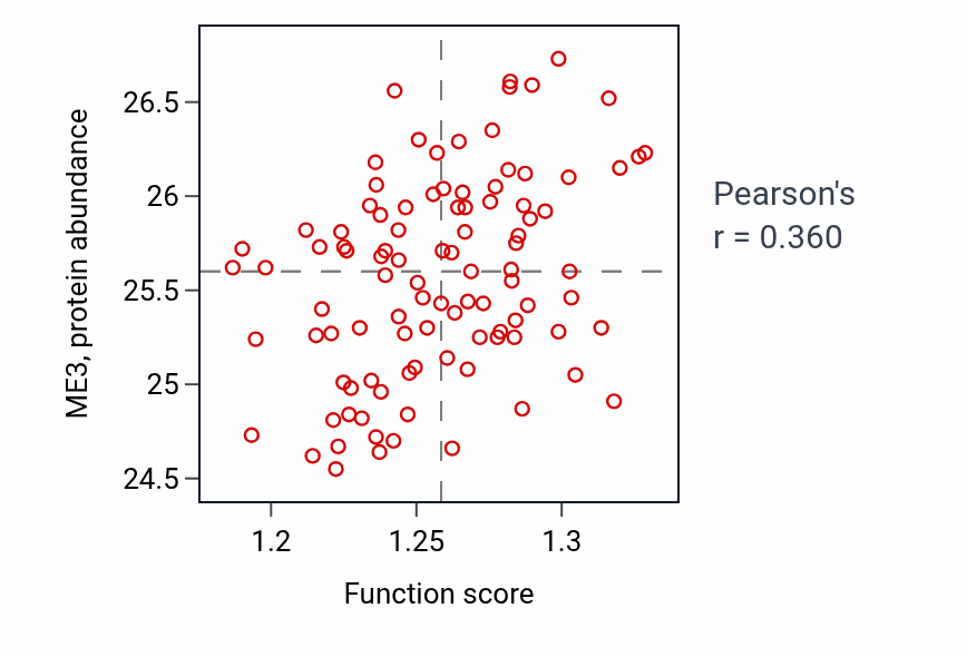 Per-sample scatter of Regulation of generation of precursor metabolites and energy activity vs ME3 in GBM.