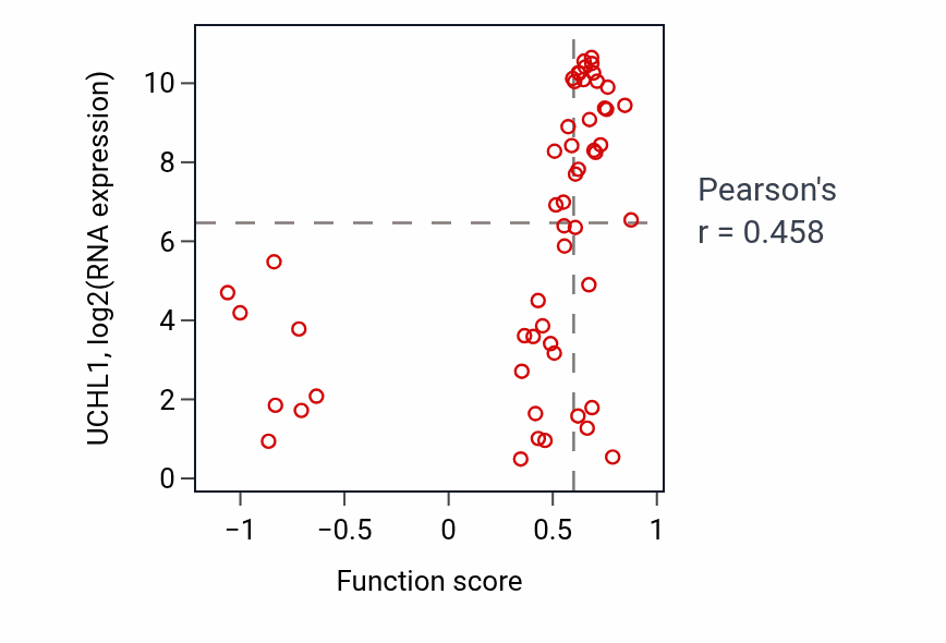 Per-sample scatter of Regulation of carbohydrate catabolic process activity vs UCHL1 in LUNG_NSCLC_LUAD.