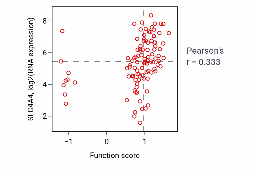 Per-sample scatter of Regulation of carbohydrate catabolic process activity vs SLC4A4 in PDAC.