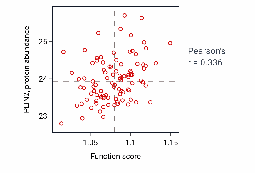 Per-sample scatter of Regulation of carbohydrate catabolic process activity vs PLIN2 in COAD.