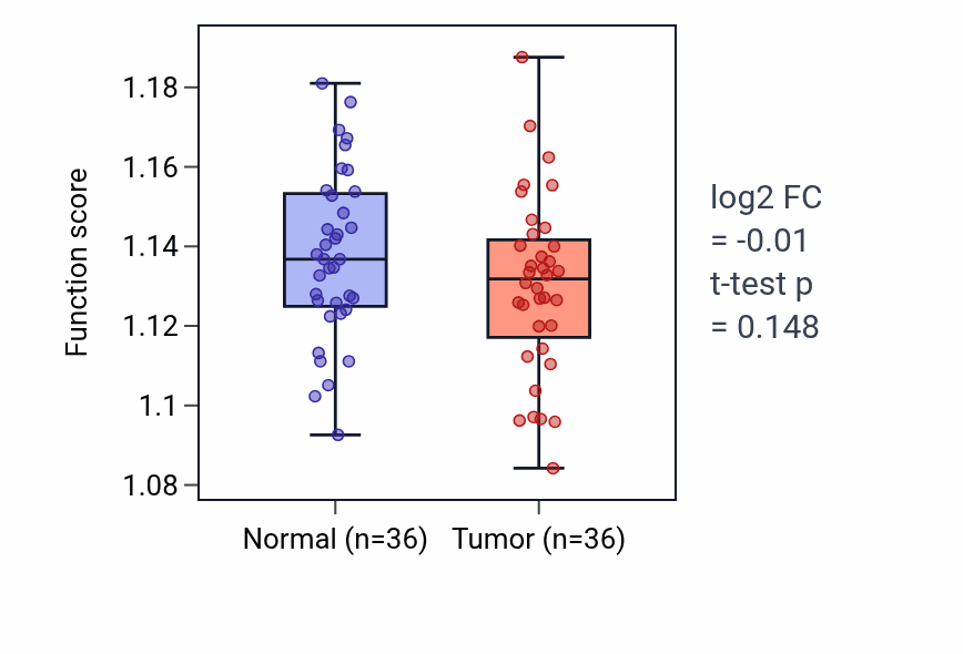 Tumor-vs-normal pathway-activity box plot for Regulation of carbohydrate catabolic process in KIRC.