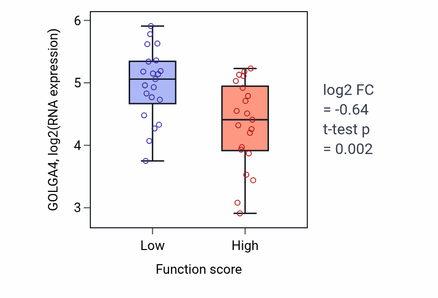 Box plot of GOLGA4 in Pigmentation-low vs -high samples in LARGE_INTESTINE.