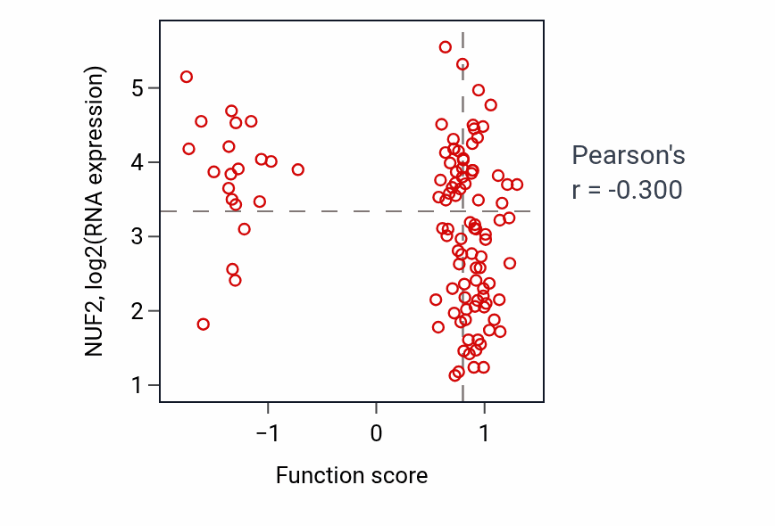 Per-sample scatter of Pigmentation activity vs NUF2 in LUAD.