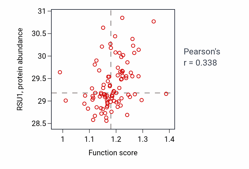 Per-sample scatter of Pigmentation activity vs RSU1 in UCEC.