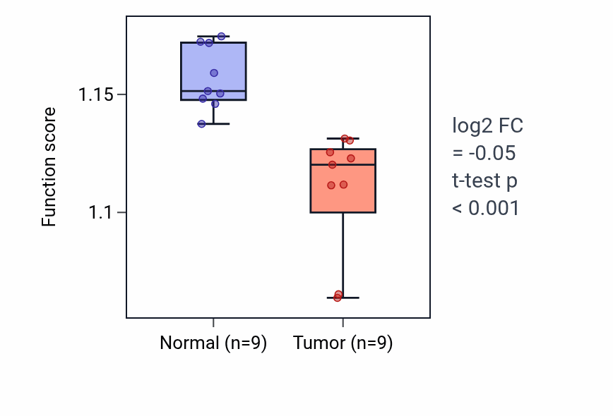 Tumor-vs-normal pathway-activity box plot for Pigmentation in THCA.