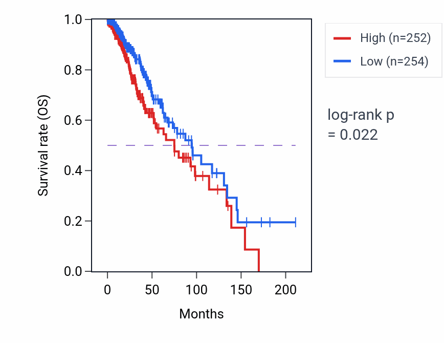 Kaplan&ndash;Meier survival curve for Pigmentation pathway activity in LGG.