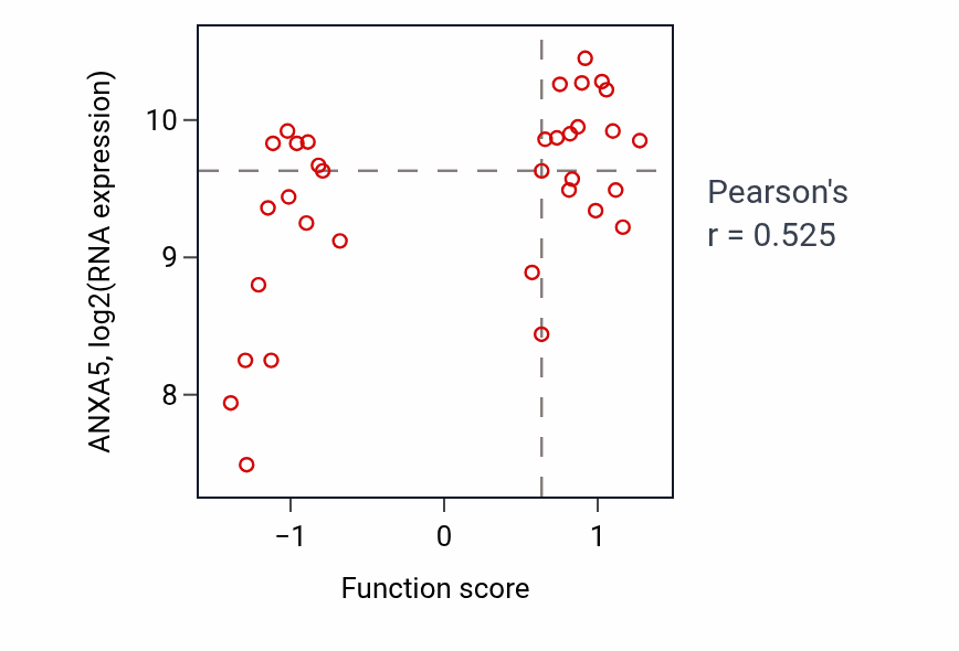 Per-sample scatter of Pigment accumulation activity vs ANXA5 in SKIN.