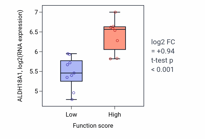 Box plot of ALDH18A1 in Pigment accumulation-low vs -high samples in LIVER.