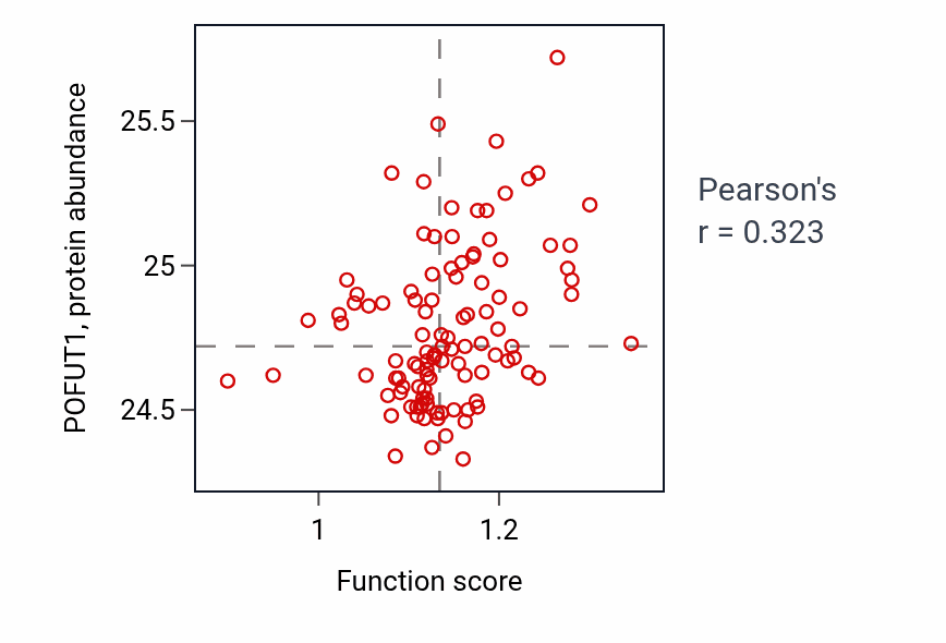 Per-sample scatter of Pigment accumulation activity vs POFUT1 in HNSC.