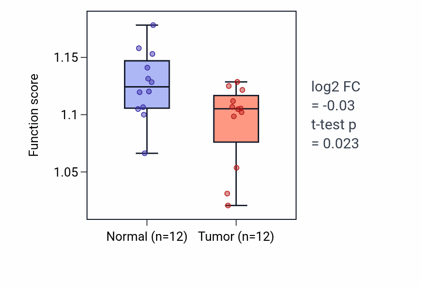 Tumor-vs-normal pathway-activity box plot for Pigment accumulation in KIRC.