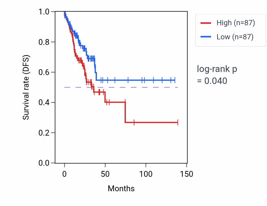 Kaplan&ndash;Meier survival curve for Pigment accumulation pathway activity in COAD.