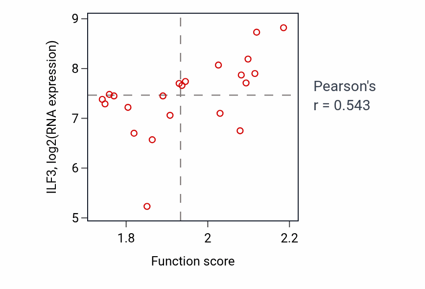 Per-sample scatter of Regulation of RNA splicing activity vs ILF3 in STOMACH.