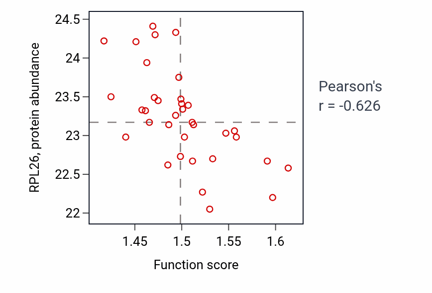 Per-sample scatter of Regulation of RNA splicing activity vs RPL26 in GBM.