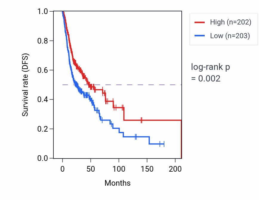 Kaplan&ndash;Meier survival curve for Regulation of RNA splicing pathway activity in HNSC: high vs low activity groups.