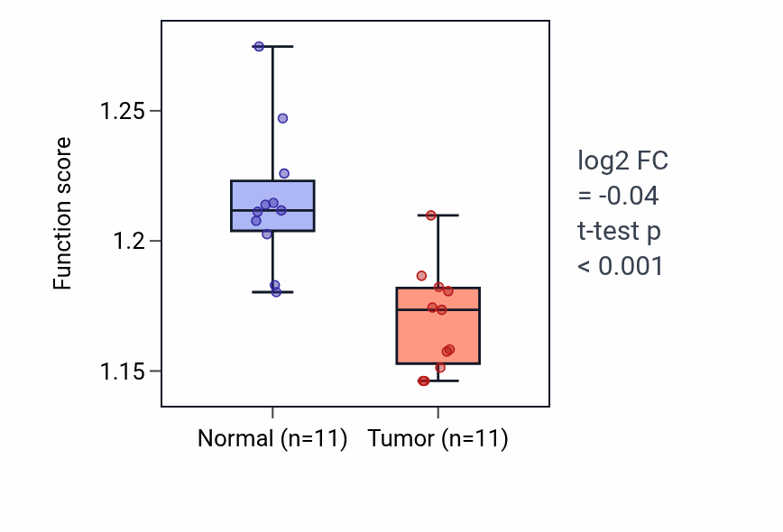 Tumor-vs-normal pathway-activity box plot for Regulation of RNA splicing in KICH.