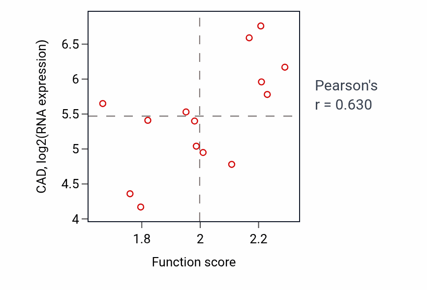 Per-sample scatter of RNA stabilization activity vs CAD in LIVER.