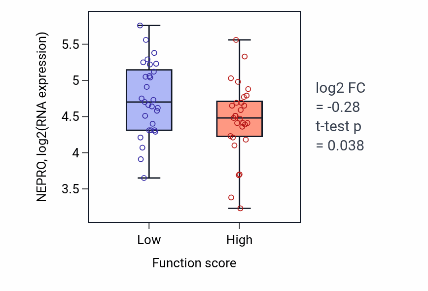 Box plot of NEPRO in RNA stabilization-low vs -high samples in LUNG_NSCLC_LUAD.