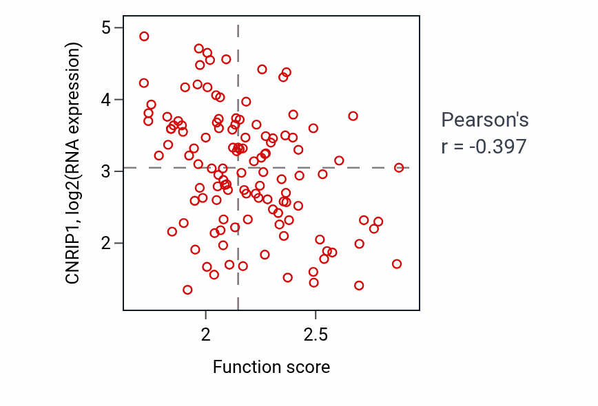 Per-sample scatter of RNA stabilization activity vs CNRIP1 in BRCA.