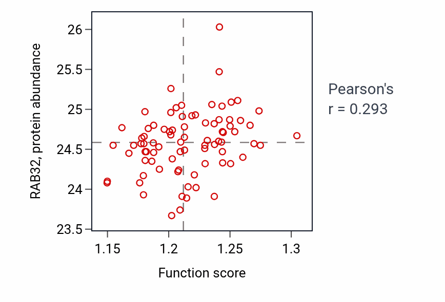 Per-sample scatter of RNA stabilization activity vs RAB32 in OV.