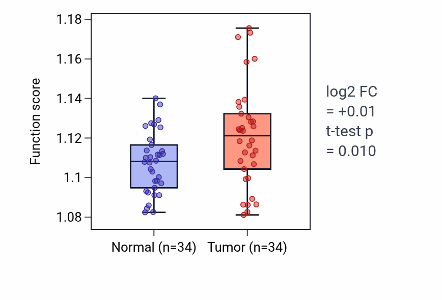 Tumor-vs-normal pathway-activity box plot for RNA stabilization in KIRC.