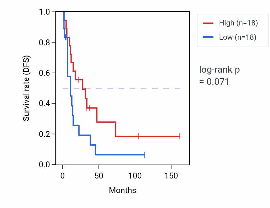 Kaplan&ndash;Meier survival curve for RNA stabilization pathway activity in SCLC.