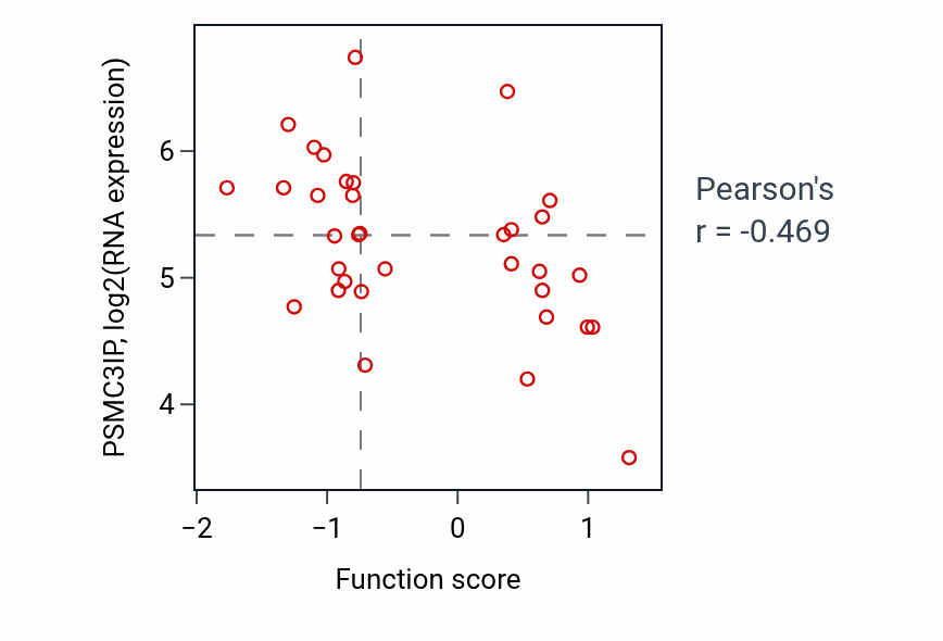 Per-sample scatter of Phosphatidylinositol 3-kinase/protein kinase B signal transduction activity vs PSMC3IP in SKIN.