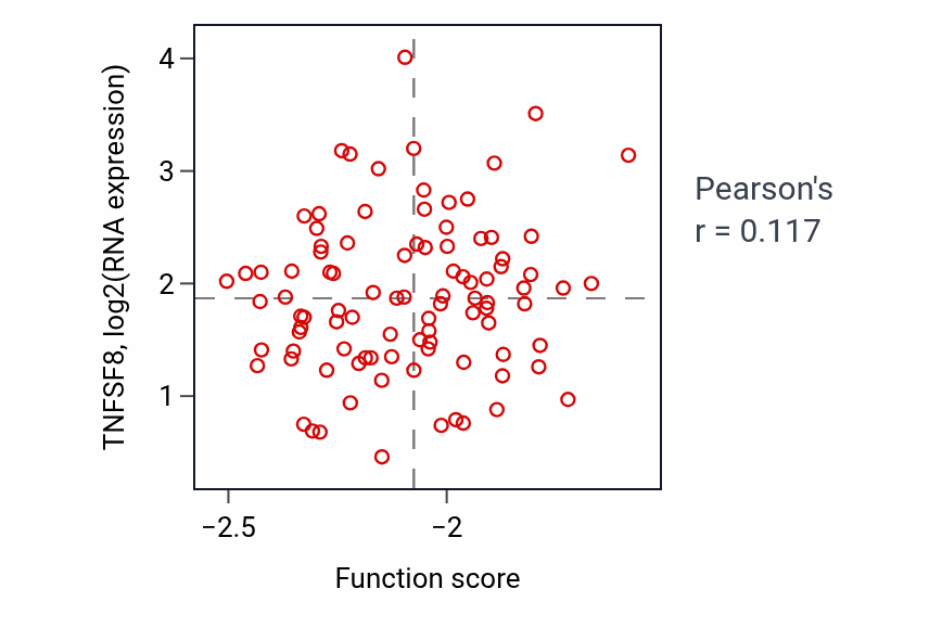 Per-sample scatter of Phosphatidylinositol 3-kinase/protein kinase B signal transduction activity vs TNFSF8 in COAD.