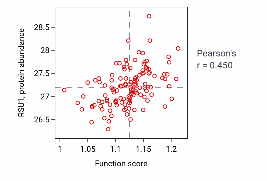 Per-sample scatter of Phosphatidylinositol 3-kinase/protein kinase B signal transduction activity vs RSU1 in BRCA.
