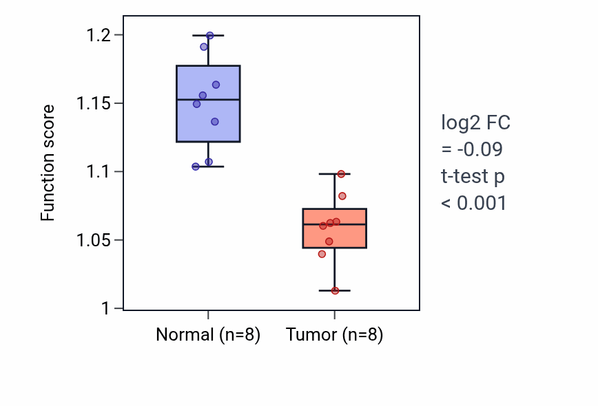 Tumor-vs-normal pathway-activity box plot for Phosphatidylinositol 3-kinase/protein kinase B signal transduction in KICH.