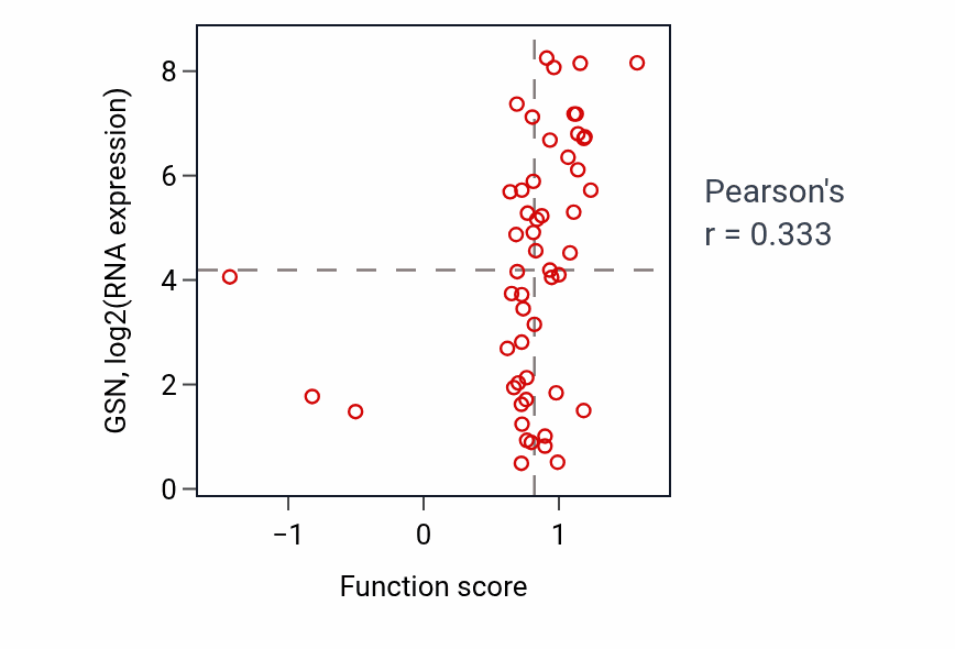 Per-sample scatter of Muscle adaptation activity vs GSN in BLOOD_Leukemia.