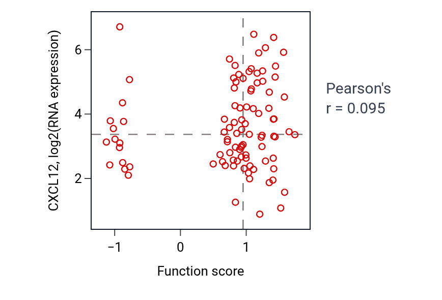 Per-sample scatter of Muscle adaptation activity vs CXCL12 in UCEC.